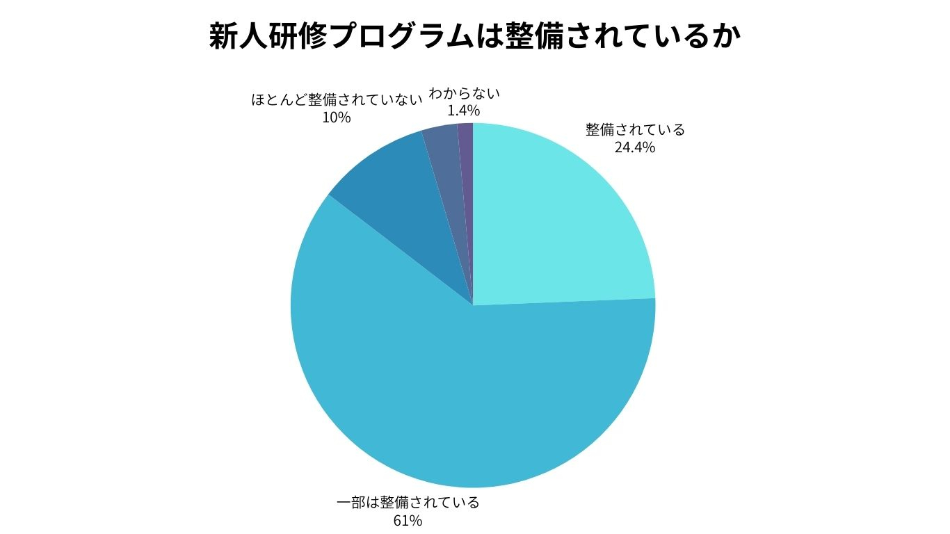 若手・中堅社員の育成に関して方針や戦略はあるか (4).jpg