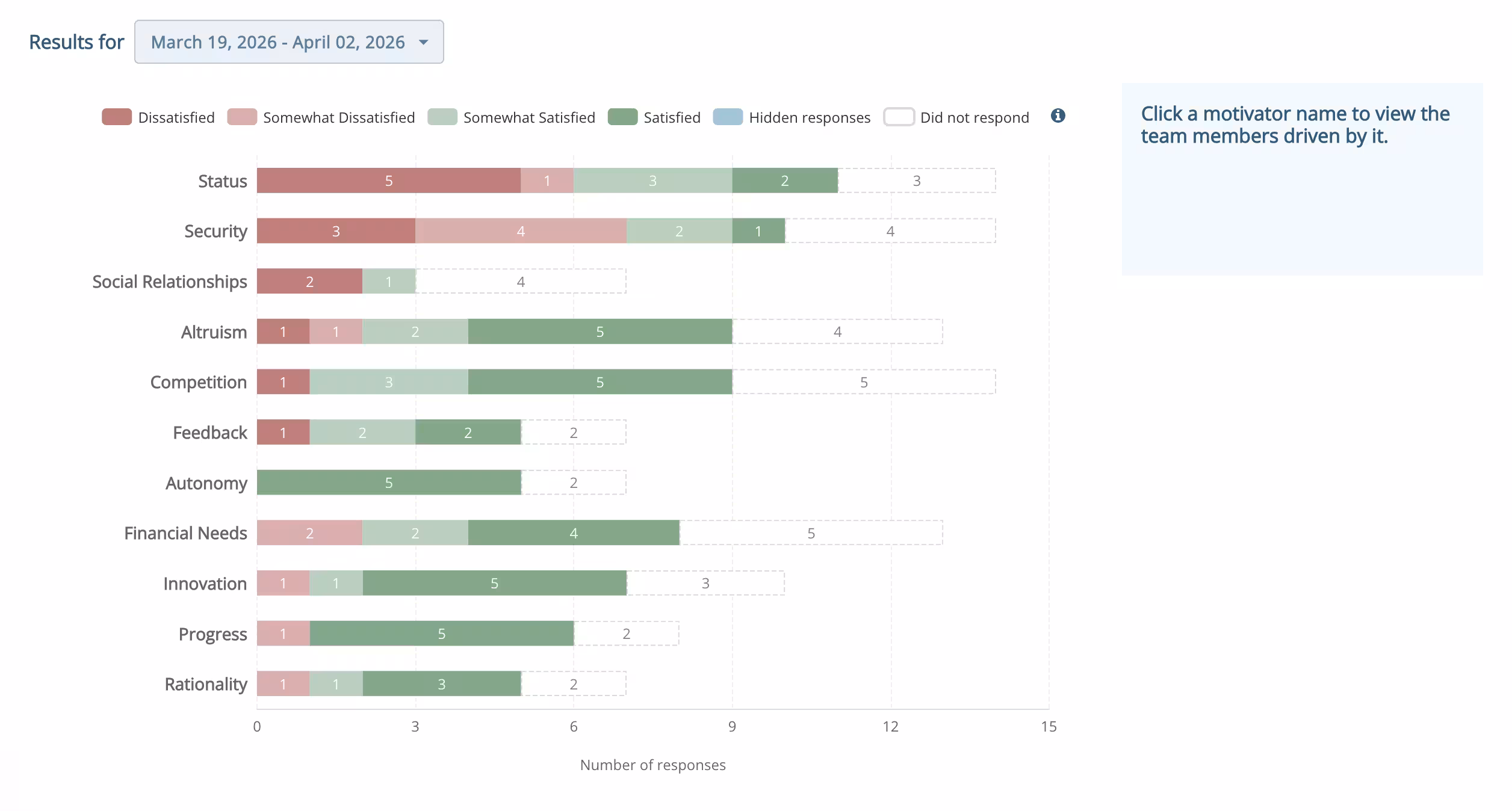 Attuned Detailed Breakdown dashboard: a stacked satisfaction bar for each of the 11 intrinsic motivators, from dissatisfied to satisfied, so a leader can see which drivers are going unmet across the group