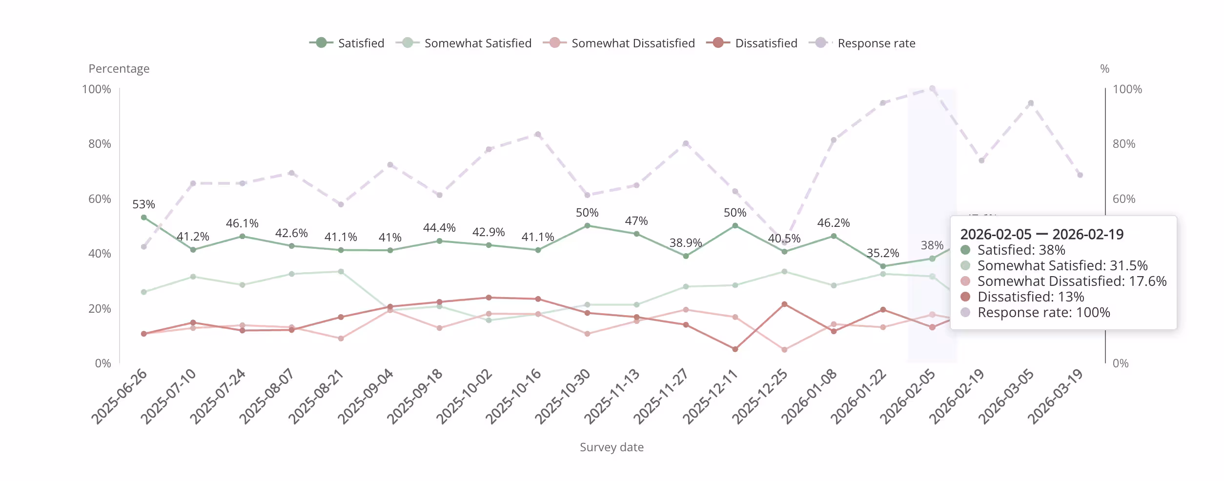 Attuned's bi-weekly motivation satisfaction trend line, tracking how satisfied a team is against their own motivators over several months