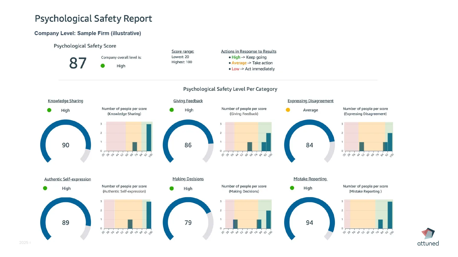 Attuned psychological safety report showing an overall score and per-category breakdown across the six behaviours