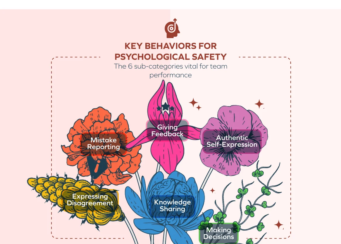 Diagram of the six key behaviours for psychological safety: mistake reporting, giving feedback, authentic self-expression, expressing disagreement, knowledge sharing, and making decisions