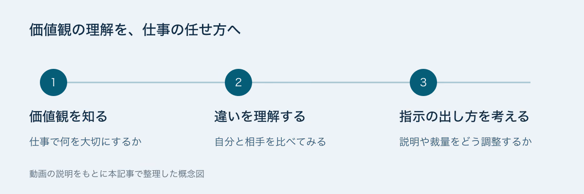 仕事の価値観を知り、違いを理解し、指示の出し方を考えるという活用の要点