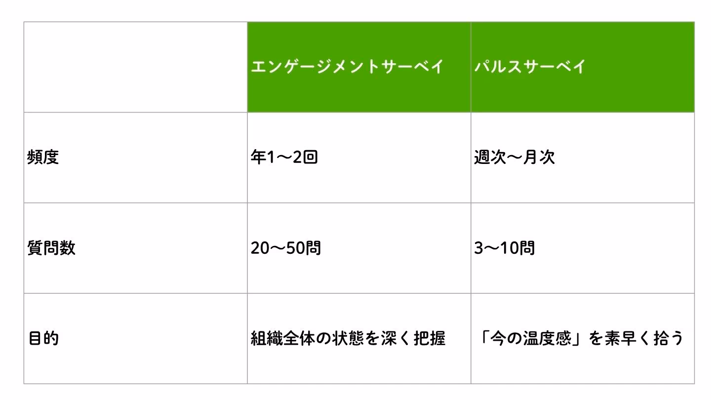 パルスサーベイとエンゲージメントサーベイの違い