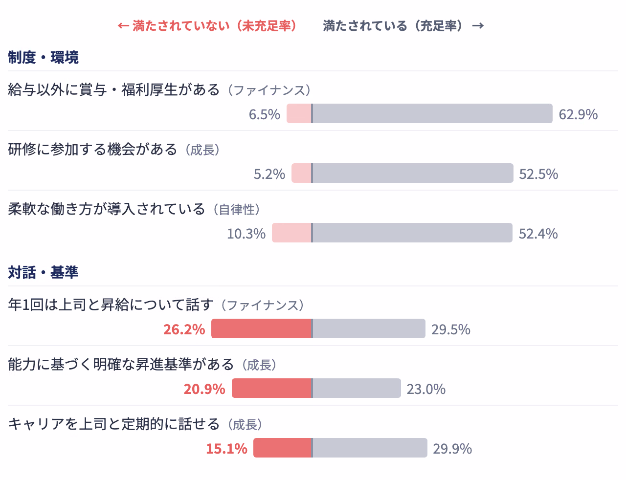 設問別の充足率と未充足率の比較。制度・環境の設問は満たされている：給与以外に賞与・福利厚生がある62.9%（未充足6.5%）、研修に参加する機会がある52.5%（5.2%）、柔軟な働き方が導入されている52.4%（10.3%）。対話・基準の設問は未充足が多い：年1回は上司と昇給について話す 未充足26.2%（充足29.5%）、能力に基づく明確な昇進基準がある20.9%（23.0%）、キャリアを上司と定期的に話せる15.1%（29.9%）