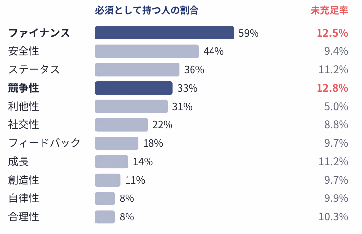 モチベーター別の必須とする人の割合と未充足率。ファイナンス59%（未充足率12.5%）、安全性44%（9.4%）、ステータス36%（11.2%）、競争性33%（12.8%）、利他性31%（5.0%）、社交性22%（8.8%）、フィードバック18%（9.7%）、成長14%（11.2%）、創造性11%（9.7%）、自律性8%（9.9%）、合理性8%（10.3%）