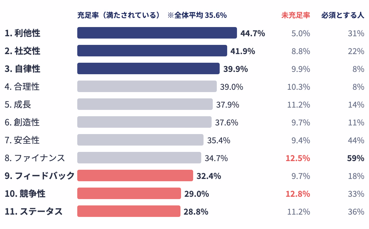 モチベーター別の充足率ランキング。1位利他性44.7%、2位社交性41.9%、3位自律性39.9%、4位合理性39.0%、5位成長37.9%、6位創造性37.6%、7位安全性35.4%、8位ファイナンス34.7%、9位フィードバック32.4%、10位競争性29.0%、11位ステータス28.8%。未充足率と必須とする人の割合も併記