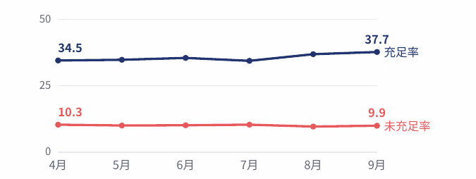 全体の充足率と未充足率の月別推移グラフ。充足率は4月34.5%から9月37.7%、未充足率は4月10.3%から9月9.9%で、半年間大きな変化はない