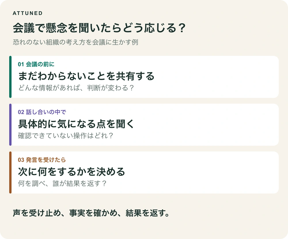 会議前に不確実な点を共有し、会議中に具体的な懸念を聞き、発言後に確認事項と次の行動を決めるためのオリジナル図。