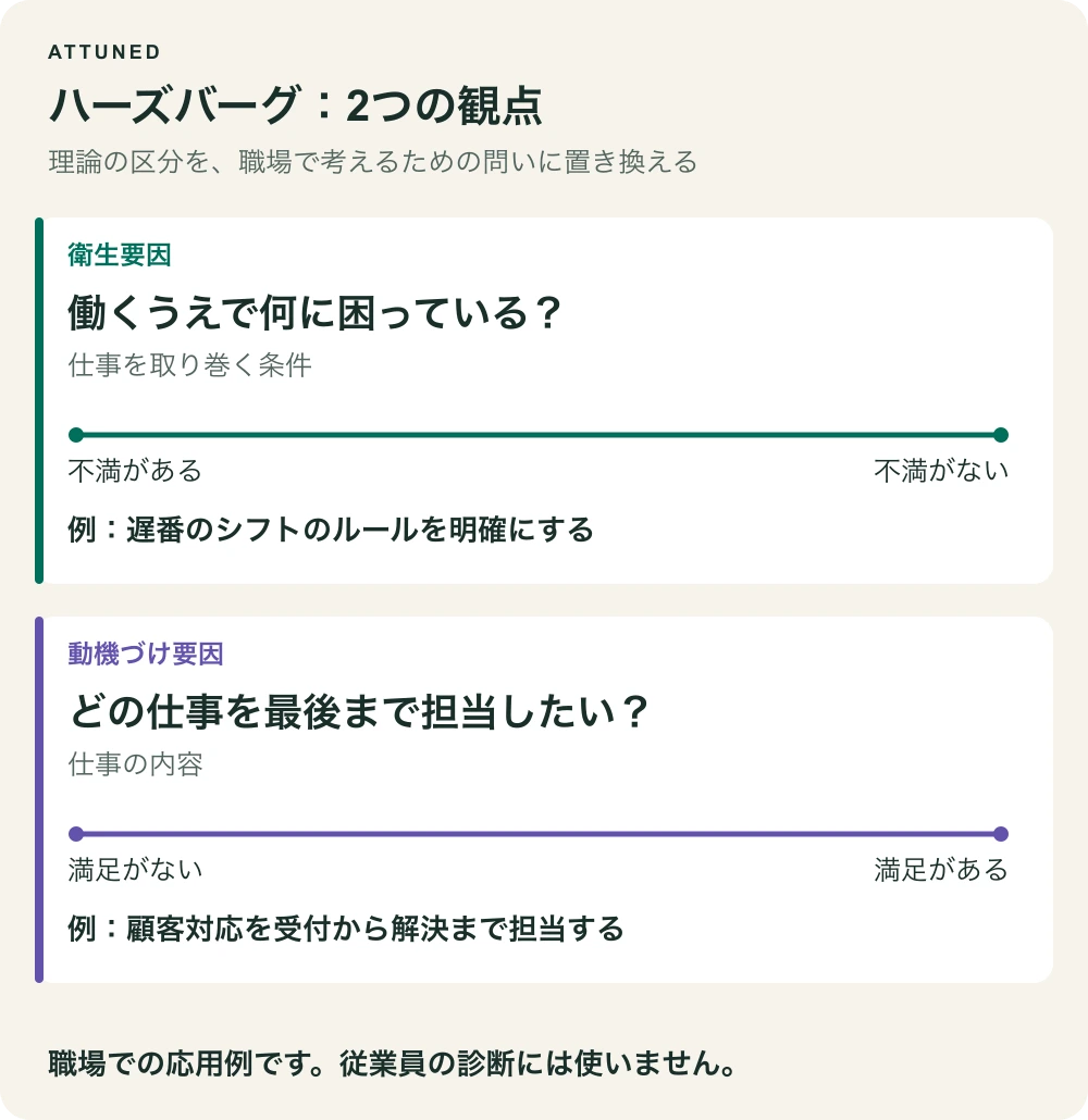 働く条件への不満と、仕事そのものへの満足を別々に考えるオリジナル図。シフトのルールを明確にする例と、顧客対応を最後まで担当する例を示す。