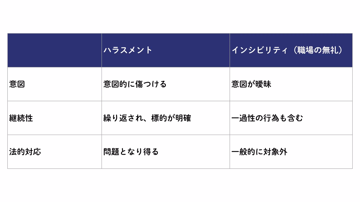 インシビリティとハラスメントの違いを整理した比較ビジュアル
