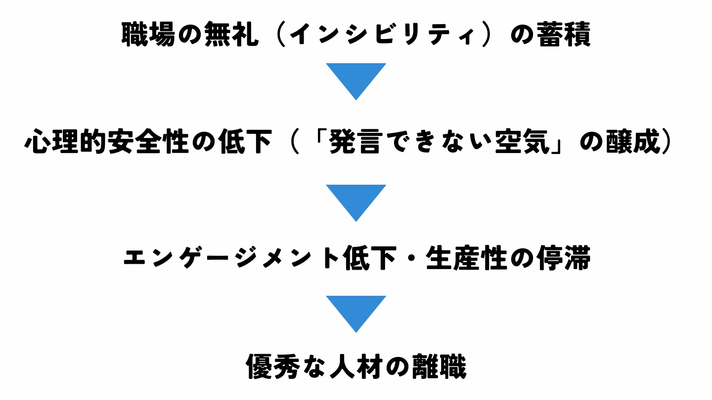 インシビリティが心理的安全性を静かに損なうメカニズムを表すビジュアル