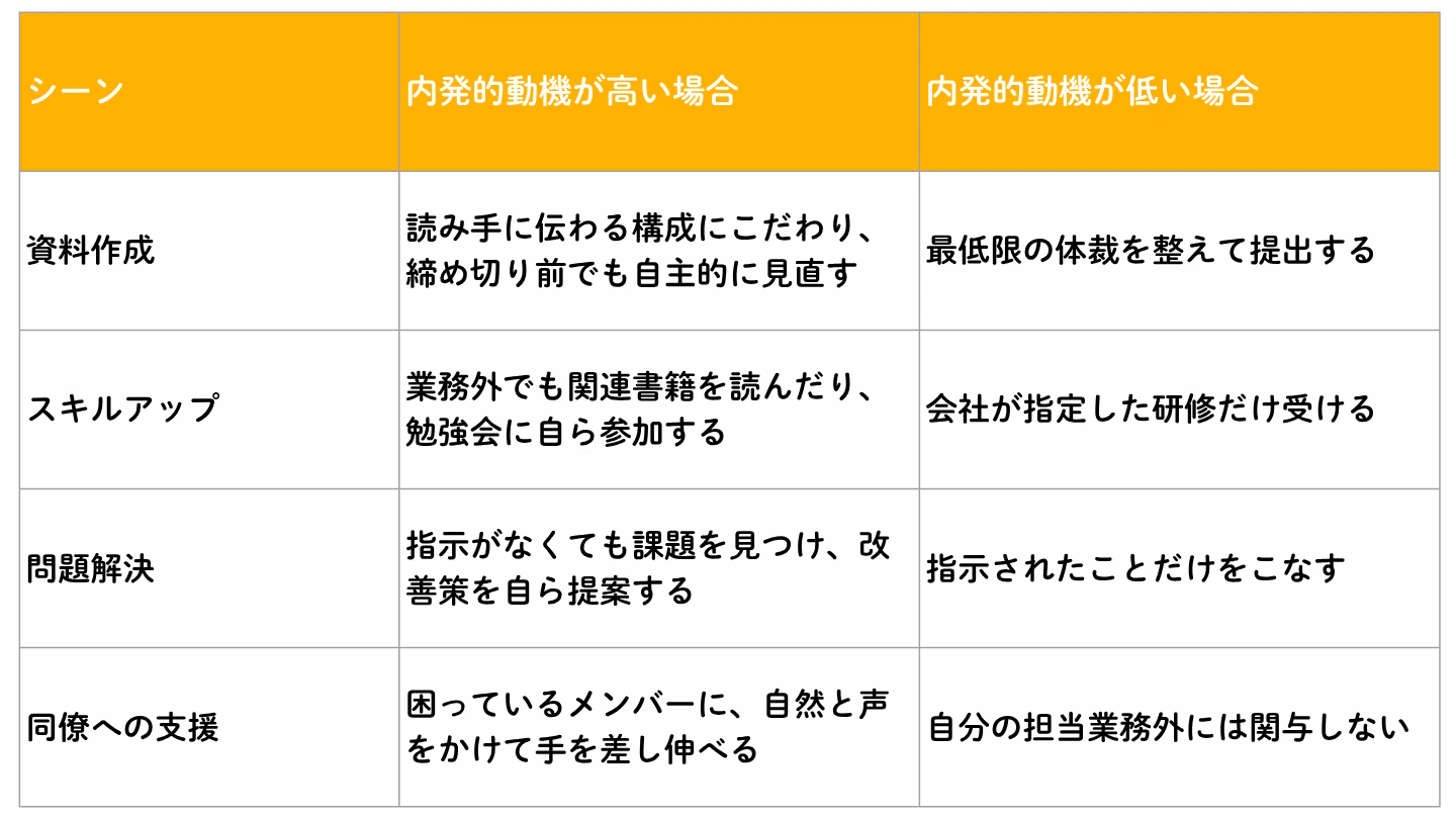 内発的動機が高い状態と低い状態の職場での違い