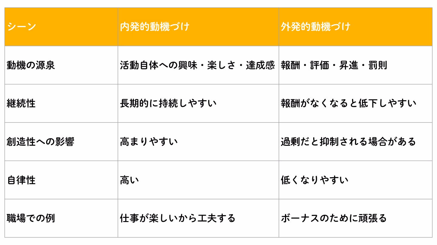 内発的動機づけと外発的動機づけの違い比較表