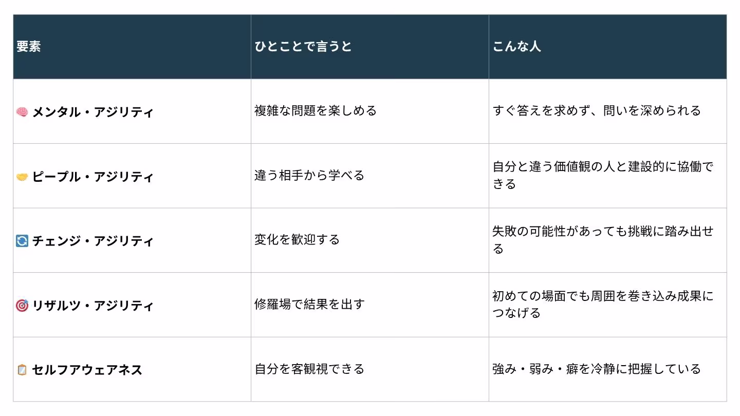 ラーニングアジリティを構成する5つの要素