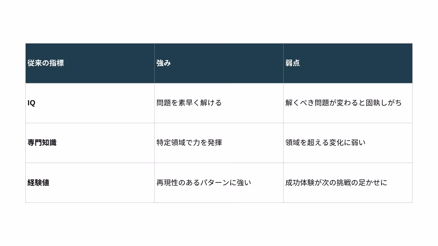 従来の指標（IQ・専門知識・経験値）の強みと弱点