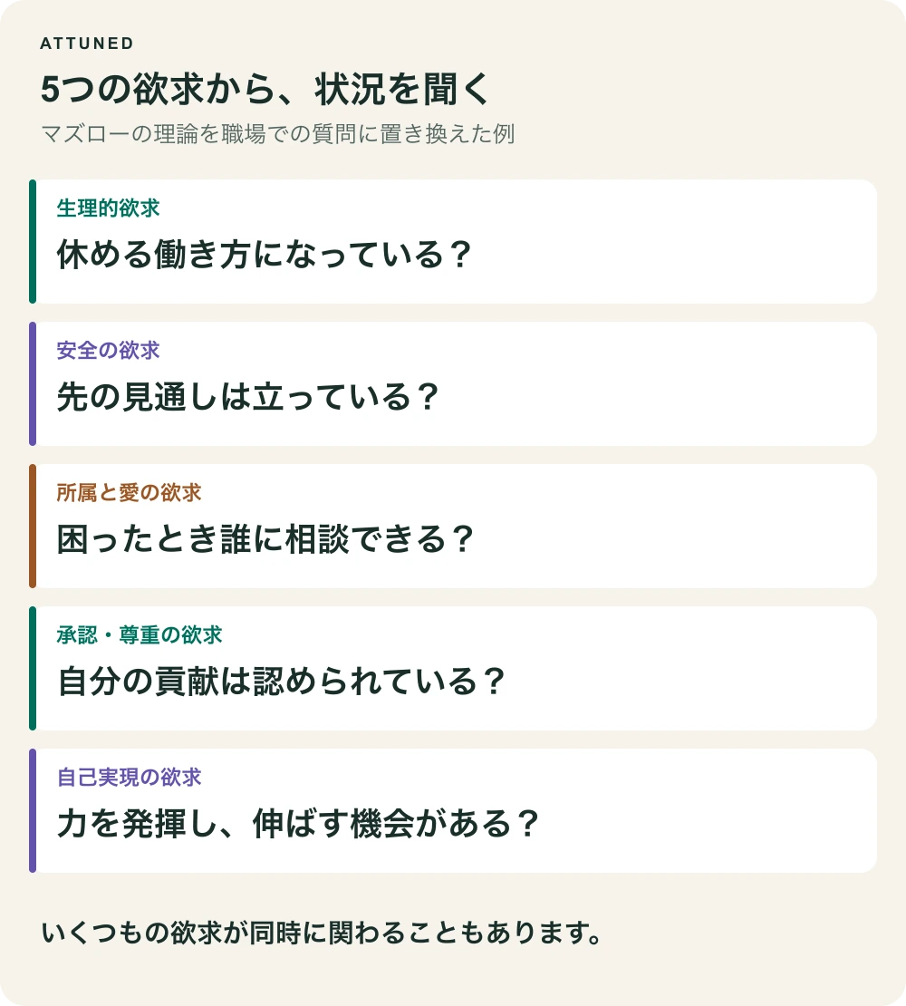 マズローの5つの欲求を、休める働き方、先の見通し、相談相手、仕事への評価、力を発揮する機会についての質問に置き換えたオリジナル図。