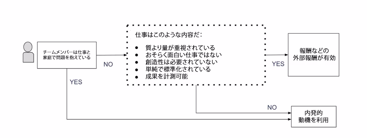 内発的動機づけ・外発的動機づけの使い分けフローチャート