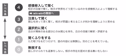 まず理解に徹し、そして理解される