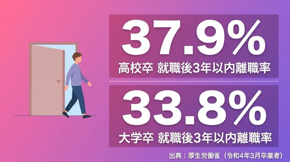 新規学卒者の就職後3年以内離職率：高校卒37.9%、大学卒33.8%（厚生労働省・令和4年3月卒業者）
