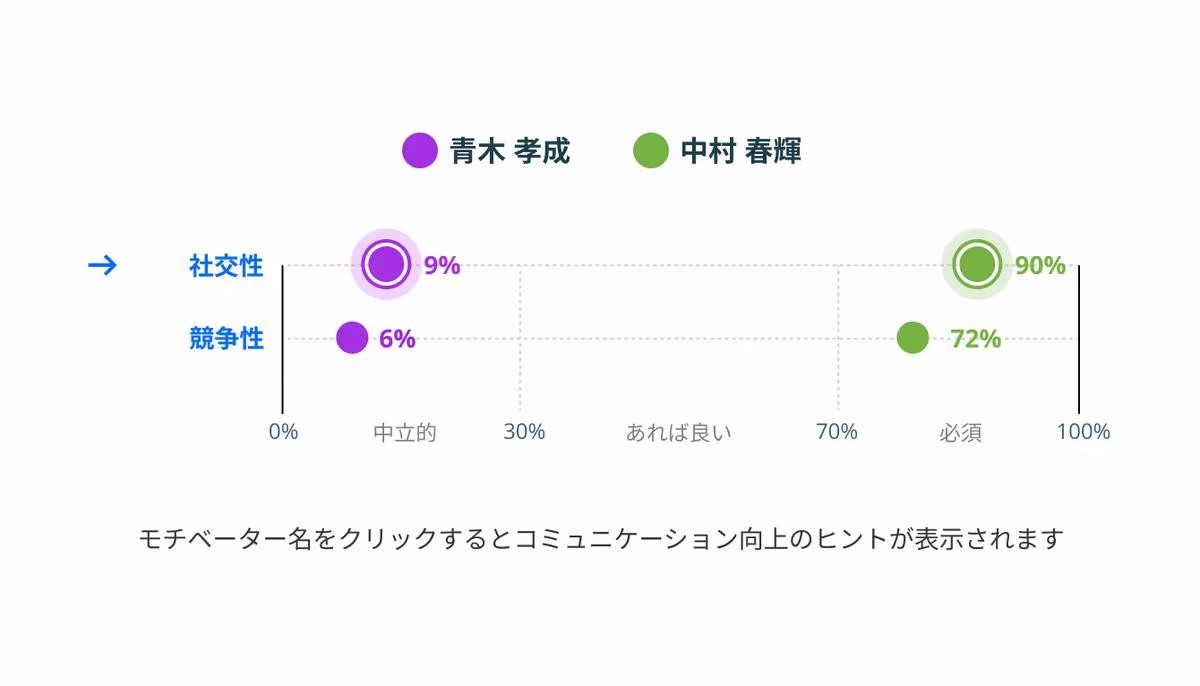 2人のモチベーターの差を示すギャップ分析