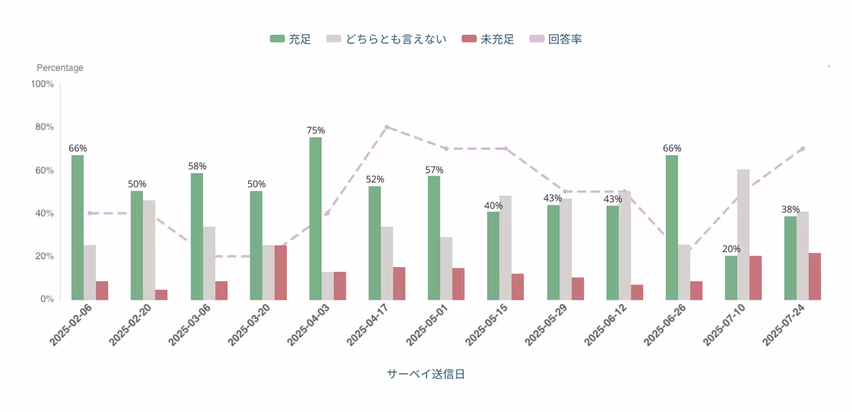 パルスサーベイによる充足度の推移グラフ
