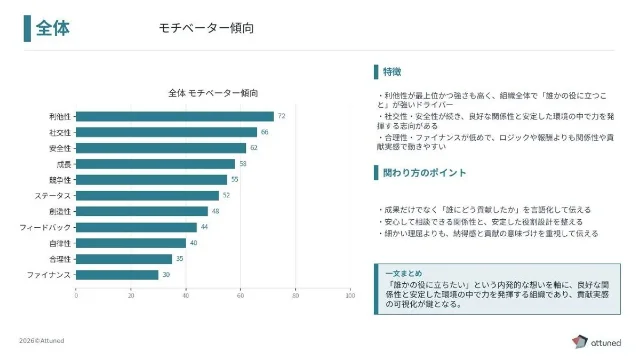 アセスメント傾向分析レポート サンプル
