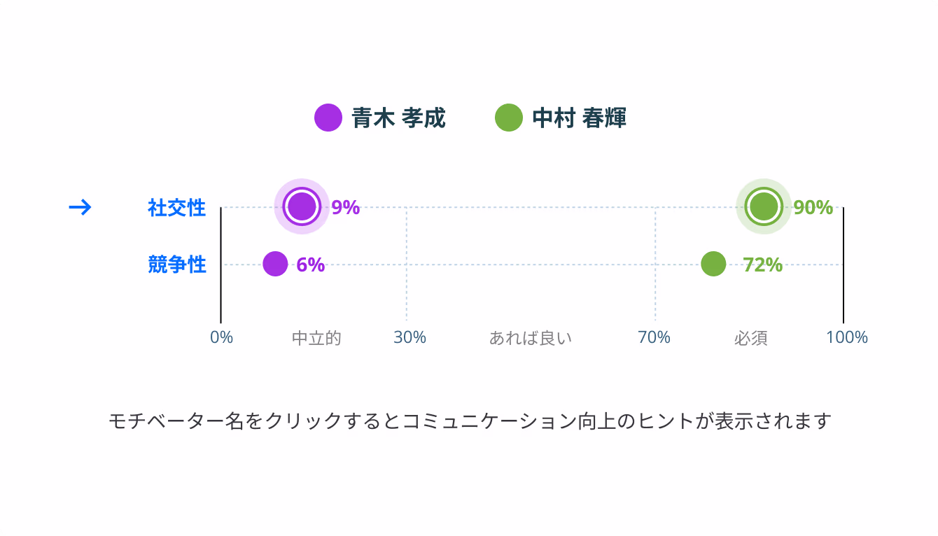 モチベーター・ギャップ分析 — 上司と部下の価値観比較