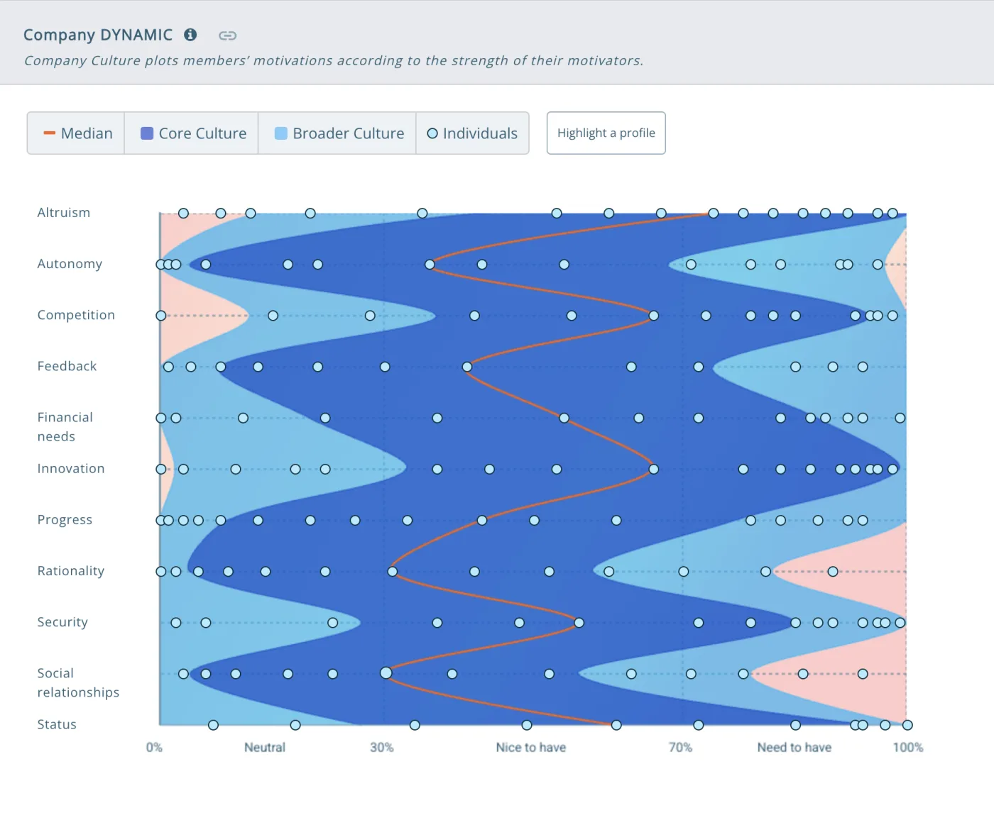 Attuned workforce engagement platform showing a whole team's intrinsic motivator profiles on a single culture map, highlighting where individual drivers differ