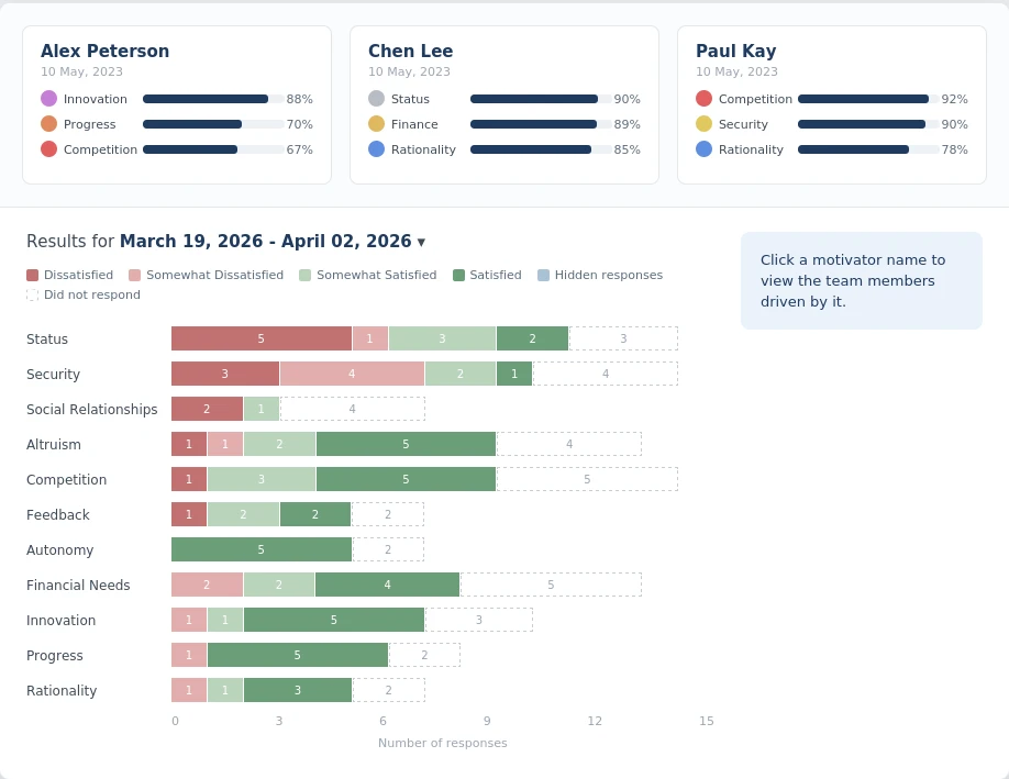 TINYpulse alternative: Attuned individual motivator profiles for each team member and where their needs aren't being met