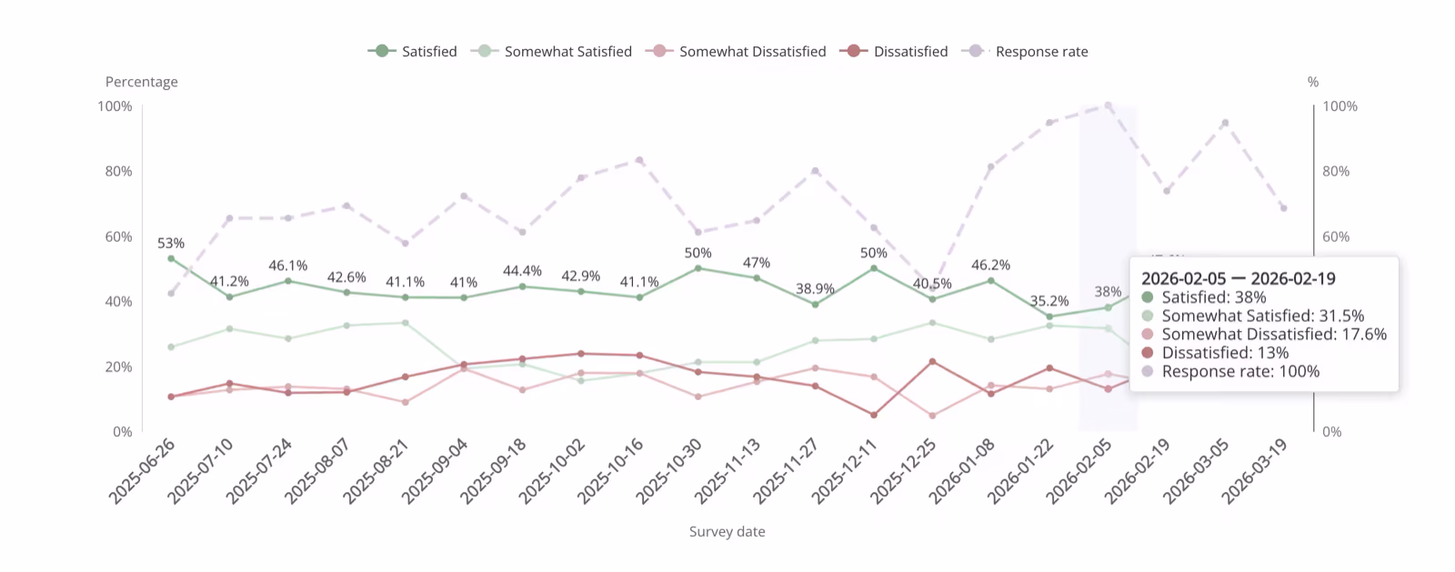 Pulse survey software trend chart from Attuned showing the share of a team satisfied, somewhat satisfied, somewhat dissatisfied and dissatisfied at each two-week survey date, with the response rate plotted on the same chart