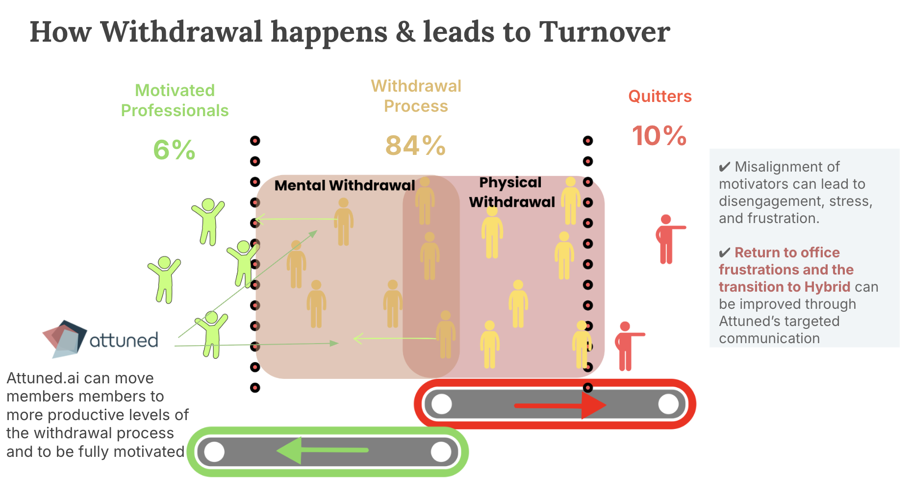 The disengagement process and how Attuned helps recruitment teams stay engaged