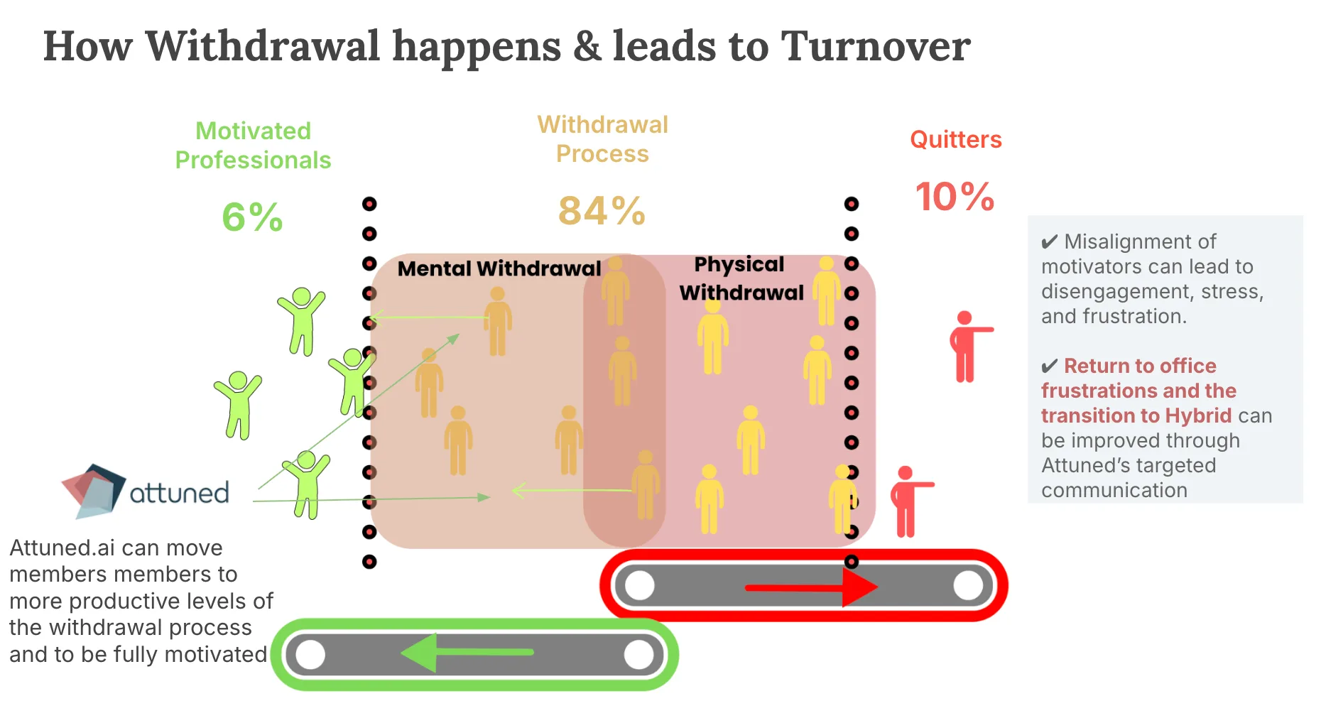 The disengagement process and how Attuned helps recruitment teams stay engaged