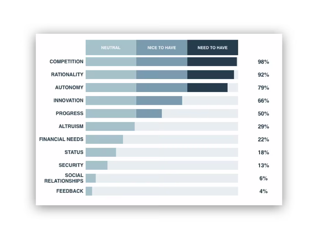 Intrinsic Motivator Report: Startup Founder and CEO