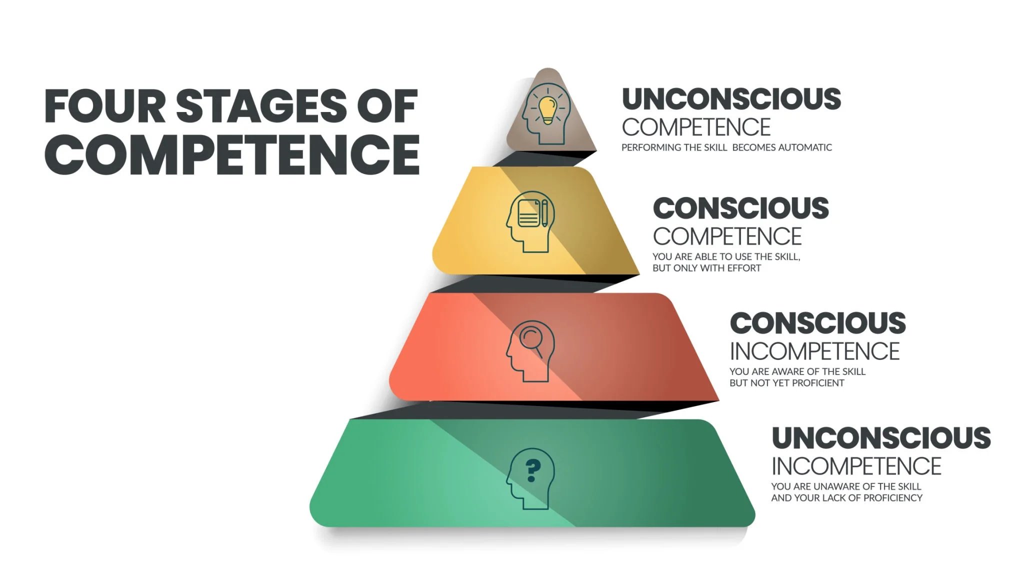 The Four Stages of Competence pyramid, showing the progression from Unconscious Incompetence through Conscious Incompetence and Conscious Competence to Unconscious Competence at the top