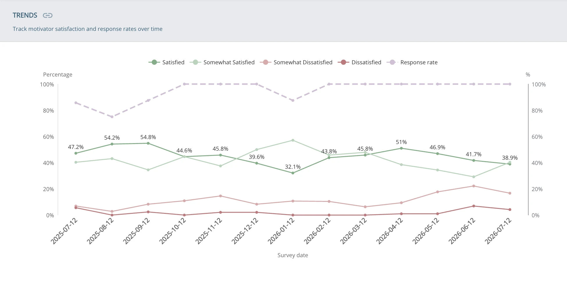 Attuned Trends dashboard showing motivator satisfaction and survey response rate over twelve months for the Kamui Whisky team