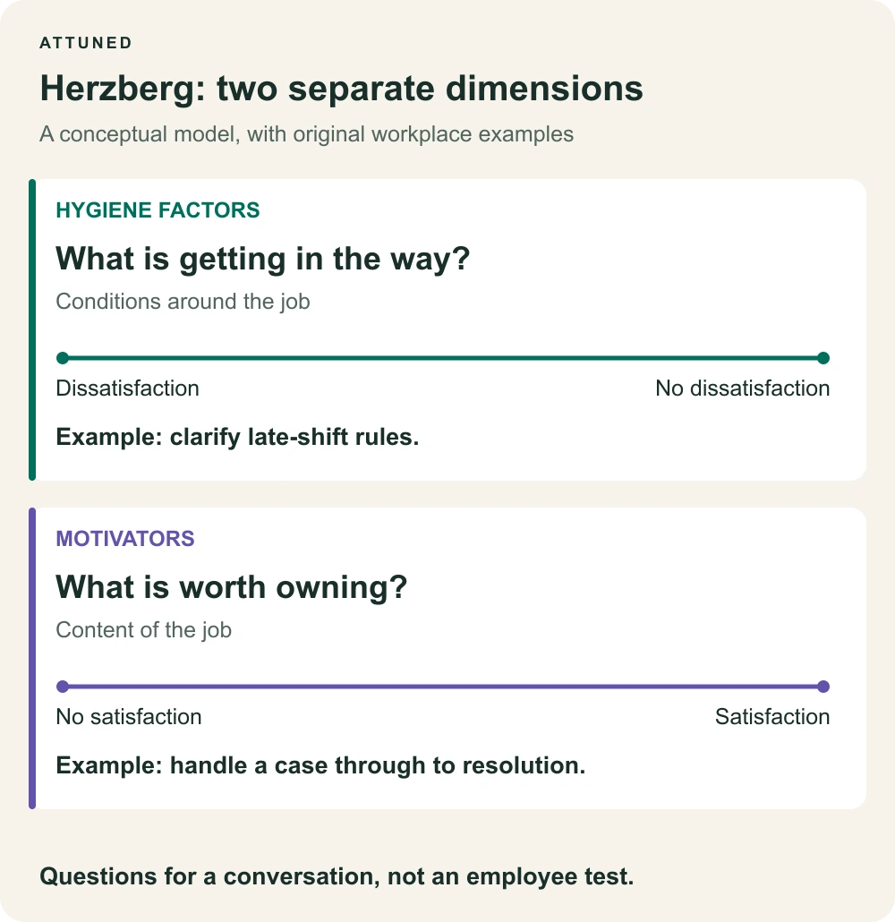 Two separate questions inspired by Herzberg: reduce dissatisfaction about working conditions, and explore satisfaction through the work itself. Examples contrast clarifying a shift rota with owning a customer case.