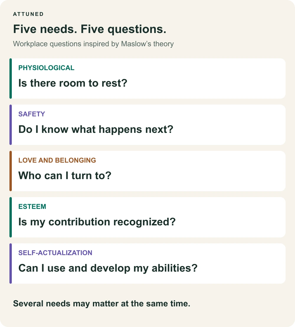 Five workplace questions inspired by Maslow: room to rest, clarity about what happens next, people to turn to, work that is noticed, and opportunities to use abilities.
