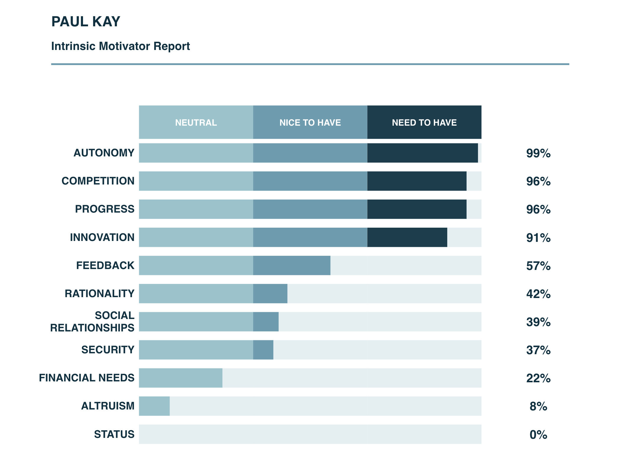 Paul Kay Intrinsic Motivator Report; Click to open full report.