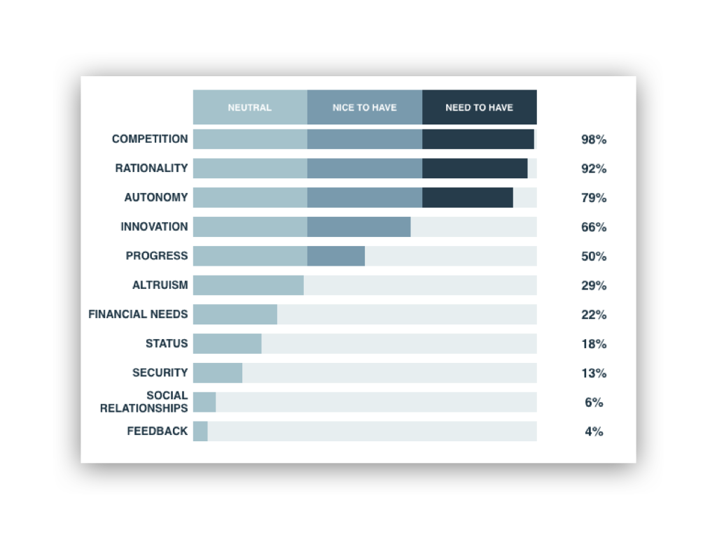 Intrinsic Motivator Report: Startup Founder and CEO