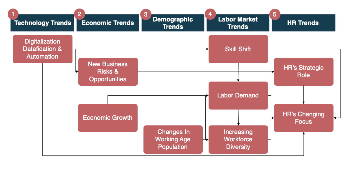 HR Technology Underlying Market Drivers; Source: EQIQ Research and Analysis