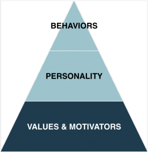 Triangle-BehaviorsPersonalityMotivators-291x300.png
